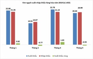 Nhập siêu tháng 4/2019 thấp hơn dự báo