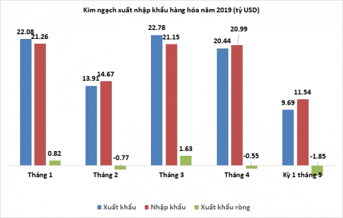 nhap sieu rat lon trong nua dau thang 52019