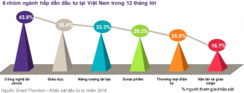 dau tu tu nhan vao viet nam dat muc ky luc moi