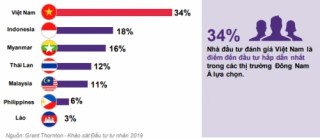 Đầu tư tư nhân vào Việt Nam đạt mức kỷ lục mới