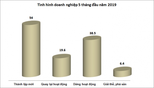 5 tháng 2019: Gần 45 nghìn doanh nghiệp dừng hoạt động, phá sản