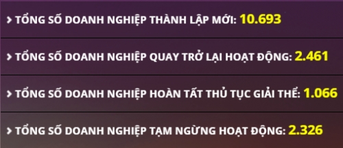 5 thang 2019 gan 45 nghin doanh nghiep dung hoat dong pha san