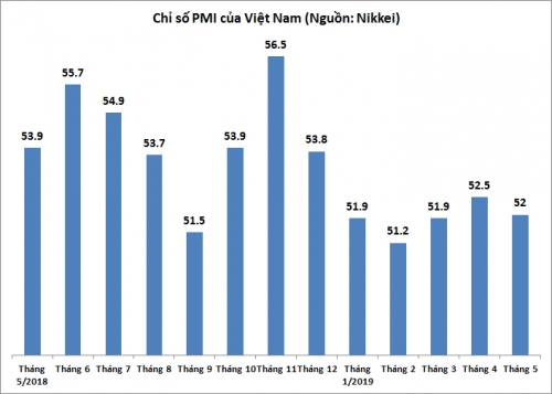 pmi thang 52019 giam tro lai muc 52 diem