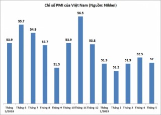 PMI tháng 5/2019: Giảm trở lại mức 52 điểm