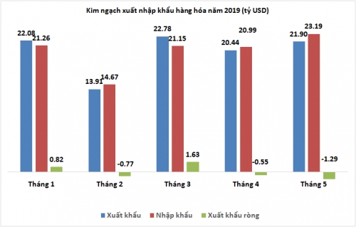 5 thang nhap sieu gan 434 trieu usd