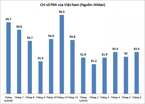 thang 62019 pmi tro lai muc cao tu dau nam dat 525 diem