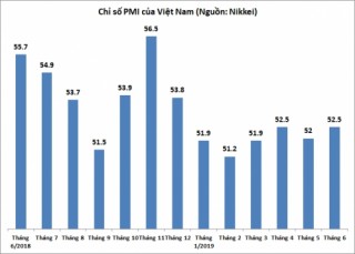 Tháng 6/2019, PMI trở lại mức cao từ đầu năm, đạt 52,5 điểm