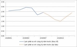 Lạm phát 2019 sẽ xoay quanh mức 2,5%