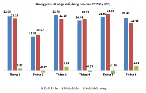 thang 62019 nhap khau thap hon du tinh xuat sieu gan 2 ty usd