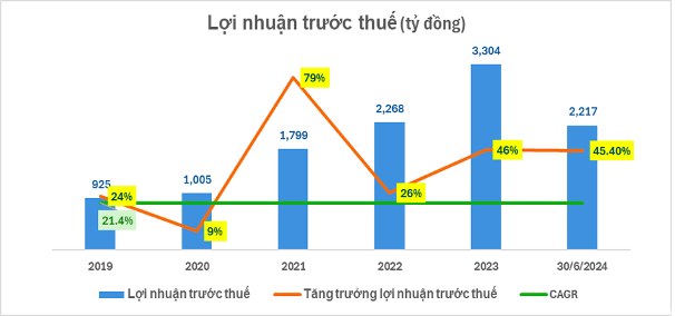 6 thang dau nam 2024 loi nhuan nam a bank but pha hoan thanh hon 55 ke hoach nam