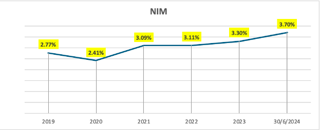 6 thang dau nam 2024 loi nhuan nam a bank but pha hoan thanh hon 55 ke hoach nam