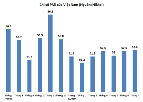 pmi thang 72019 tang nhe len 526 diem