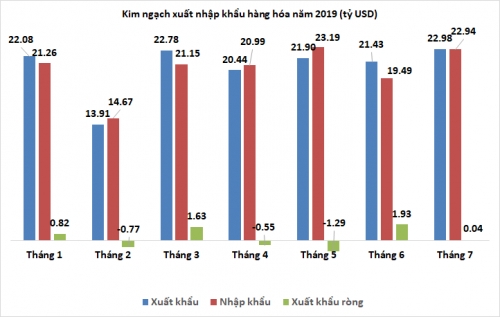 thang 72019 xuat sieu nhe 43 trieu usd