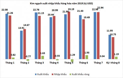 xuat sieu gan 12 ty usd trong nua dau thang 8