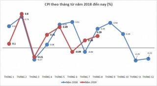 Y tế, giáo dục đẩy CPI tháng 8/2019 tiếp tục tăng