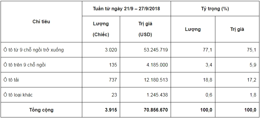 nhap khau o to tiep tuc tang manh