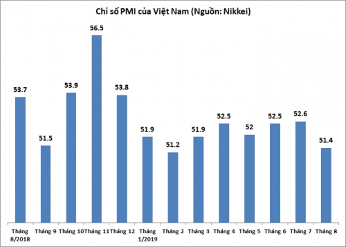 PMI tháng 8/2019 xuống mức thấp nhất 6 tháng