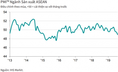 pmi thang 82019 xuong muc thap nhat 6 thang