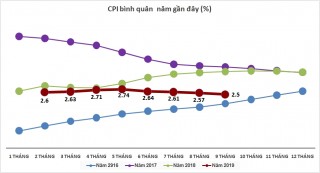 Giá dịch vụ giáo dục và khai giảng đẩy CPI tháng 9 tăng 0,32%, cao nhất 4 tháng