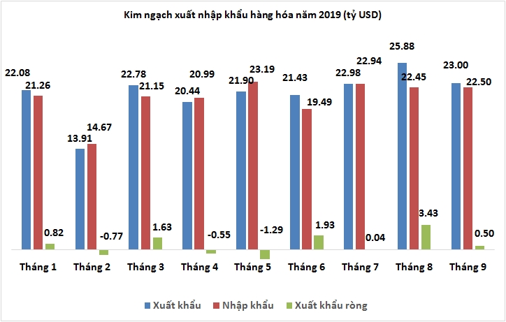 9 thang xuat sieu dat gan 59 ty usd