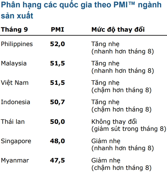 pmi giam manh xuong 515 diem trong thang 9