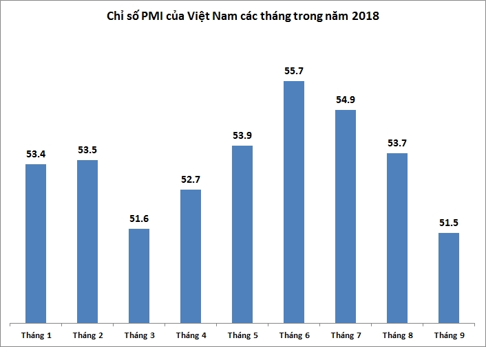 pmi giam manh xuong 515 diem trong thang 9