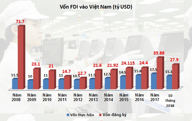 fdi 10 thang giai ngan tang dang ky giam