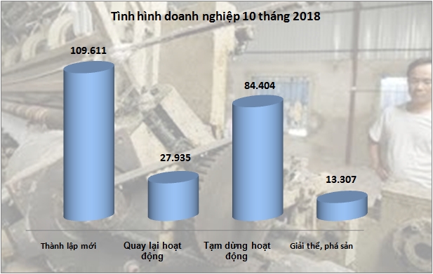 doanh nghiep giai the ngung hoat dong bang 89 dang ky moi