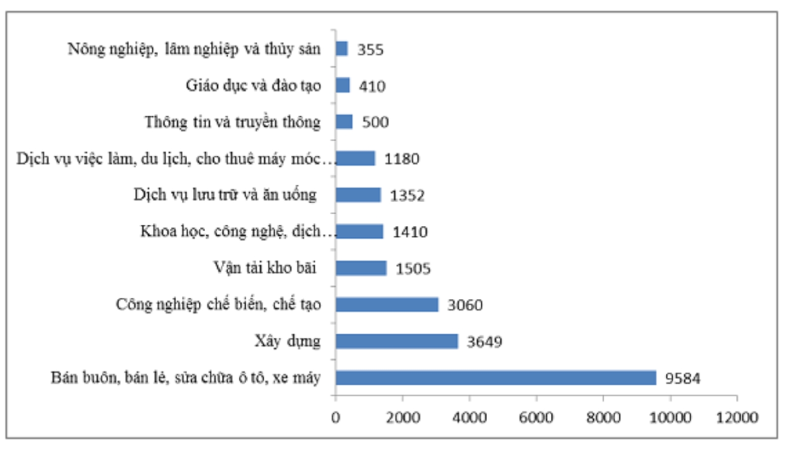 doanh nghiep giai the ngung hoat dong bang 89 dang ky moi