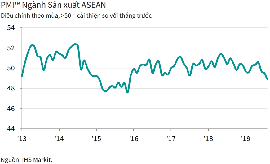 pmi thang 9 giam manh thang thu hai lien tiep chi con 505 diem