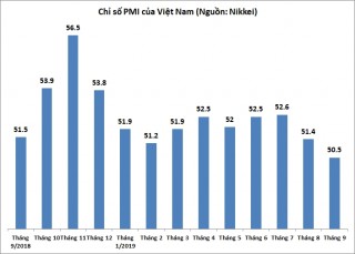 PMI tháng 9 giảm mạnh tháng thứ hai liên tiếp, chỉ còn 50,5 điểm