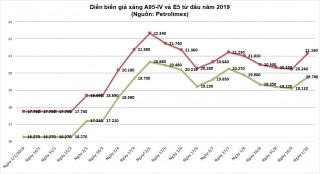 Giá xăng dầu tăng mạnh trở lại