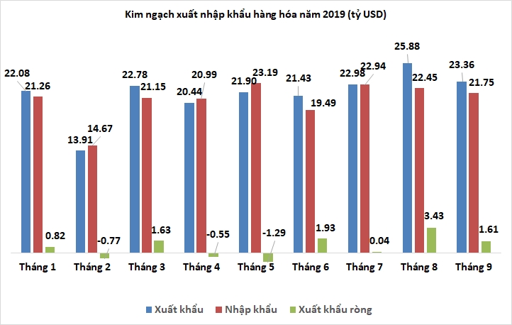 xuat sieu thang 92019 cao hon du kien dat tren 16 ty usd