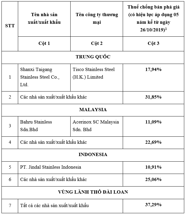 gia han ap dung bien phap cbpg voi thep khong gi xuat xu trung quoc indonesia malaysia va dai loan