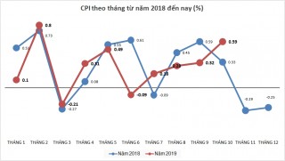 Thịt lợn, xăng dầu đẩy CPI tháng 10 tăng cao nhất 8 tháng