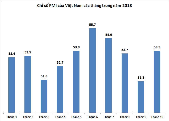 PMI cải thiện mạnh trong tháng 10, lên 53,9 điểm