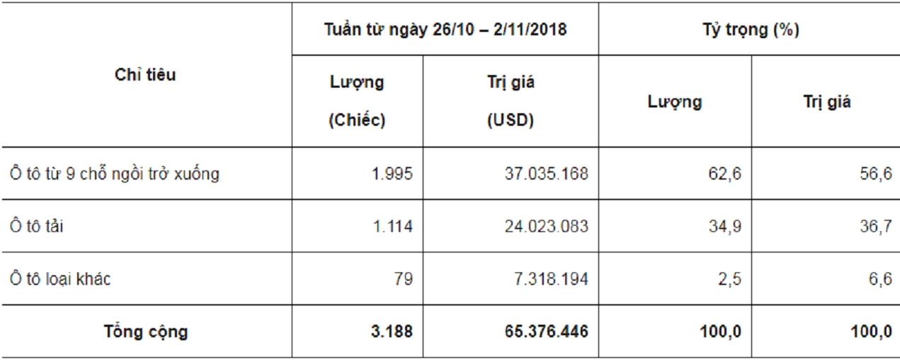 tuan 2610 211 nhap khau o to giam luong tang gia tri