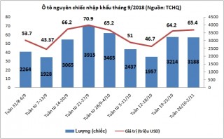 Tuần 26/10-2/11: Nhập khẩu ô tô giảm lượng, tăng giá trị