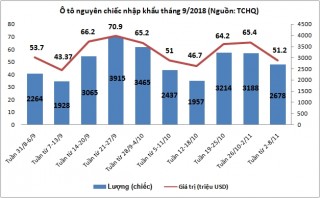 Nhập khẩu ô tô tuần 2-8/11 tiếp tục giảm