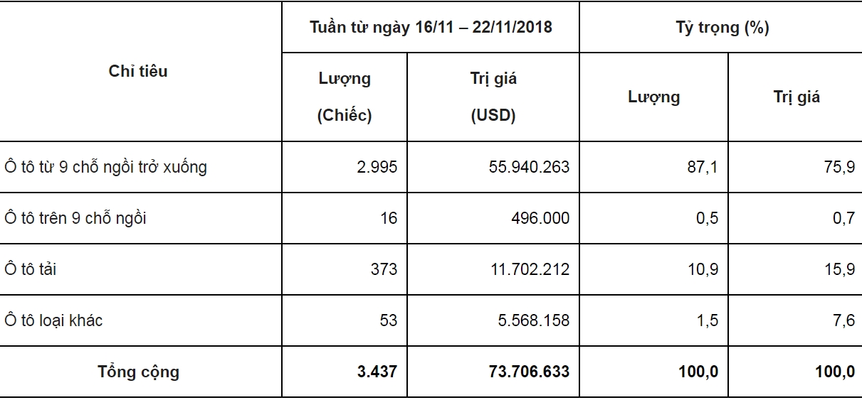 tuan tu 16 2211 nhap khau o to dao chieu tang manh me