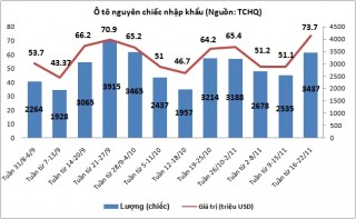 Tuần từ 16-22/11: Nhập khẩu ô tô đảo chiều tăng mạnh mẽ.