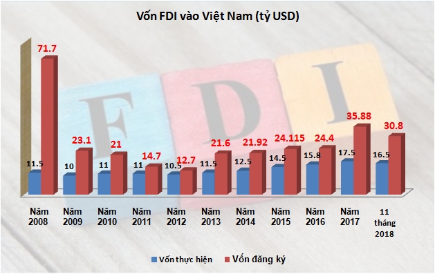 von fdi 11 thang dang ky giam giai ngan tang