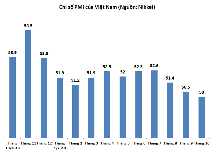 PMI tháng 10 xuống mức thấp nhất 47 tháng, chỉ đạt 50 điểm