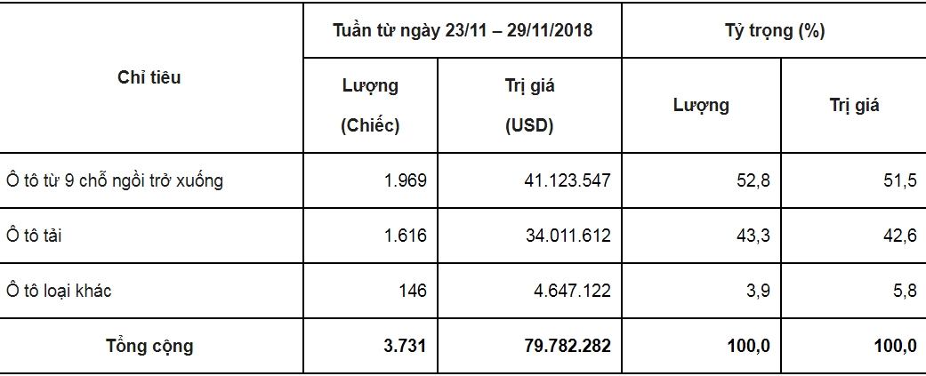 tuan tu 23 2911 nhap khau o to tiep tuc tang