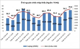 Tuần từ 23-29/11: Nhập khẩu ô tô tiếp tục tăng