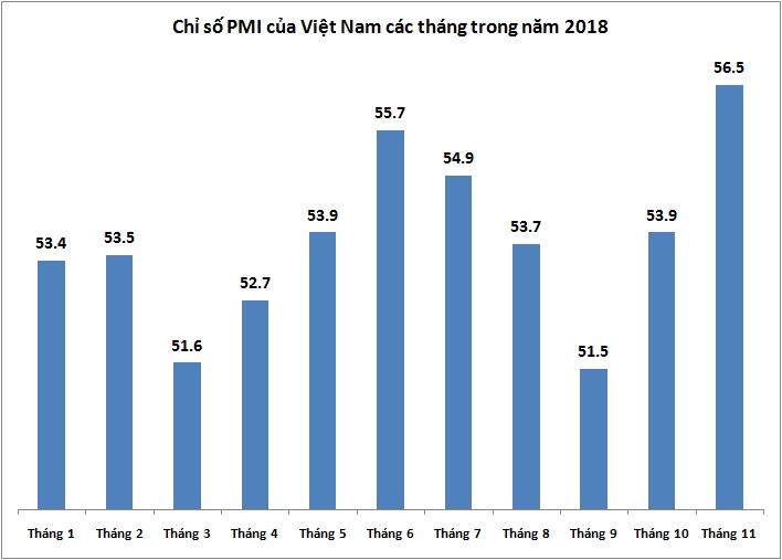 PMI tháng 11 tiếp tục tăng cao, đạt 56,5 điểm