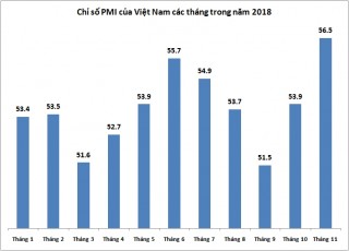 PMI tháng 11 tiếp tục tăng cao, đạt 56,5 điểm