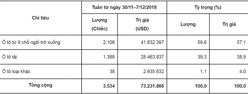 tuan tu 3011 712 nhap khau o to giam nhe