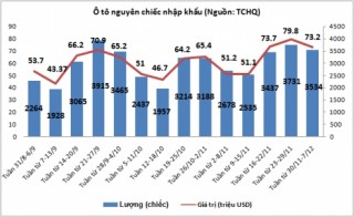 Tuần từ 30/11-7/12: Nhập khẩu ô tô giảm nhẹ