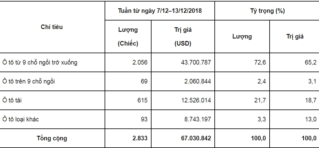 tuan tu 7 1312 nhap khau o to tiep tuc giam manh